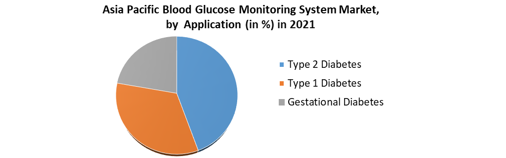 Asia Pacific Blood Glucose Monitoring System Market