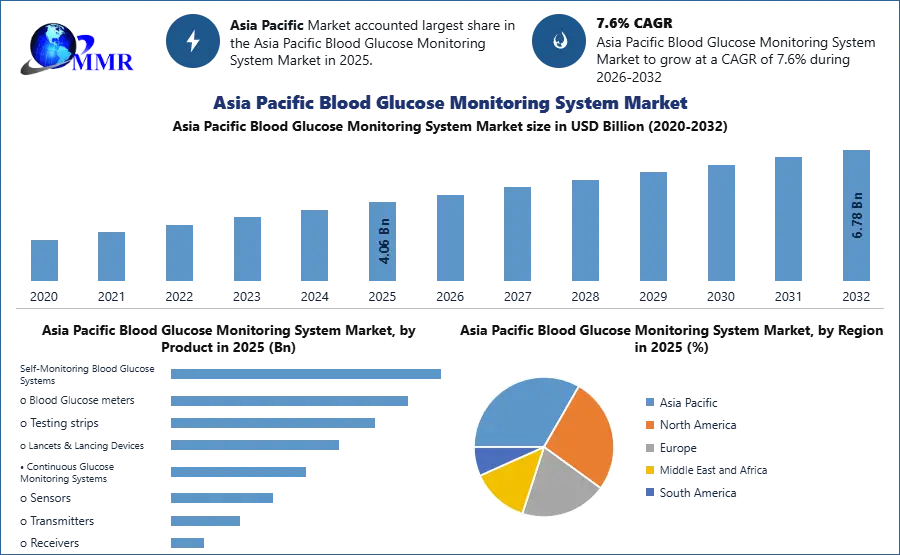 Asia Pacific Blood Glucose Monitoring System Market