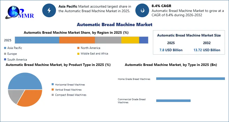 Automatic Bread Machine Market