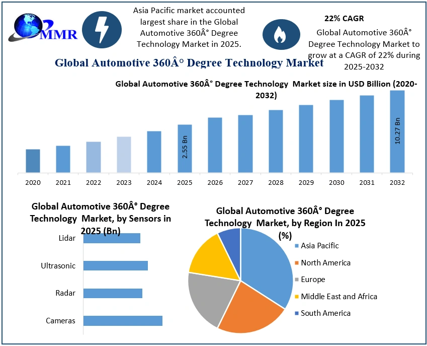 Automotive 360° Degree Technology Market 2025-2032