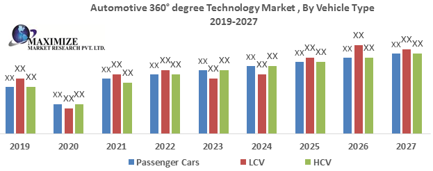 Automotive 360° Degree Technology Market