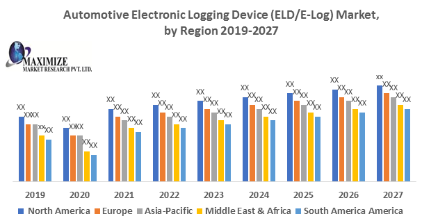 Automotive Electronic Logging Device (ELD and E-Log) Market