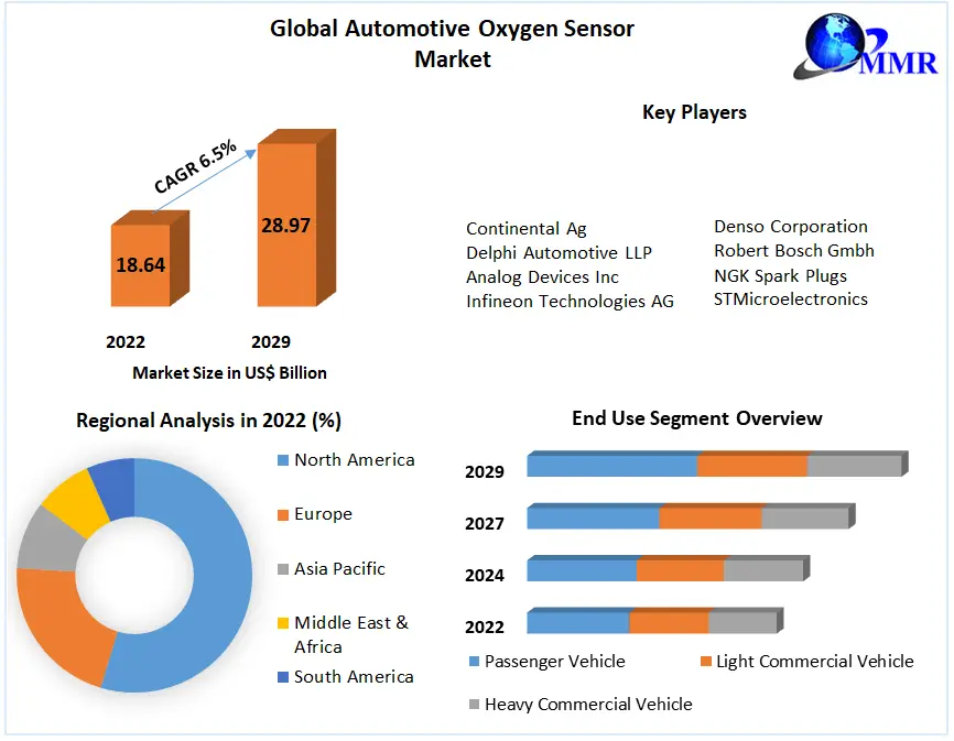Automotive Oxygen Sensor Market