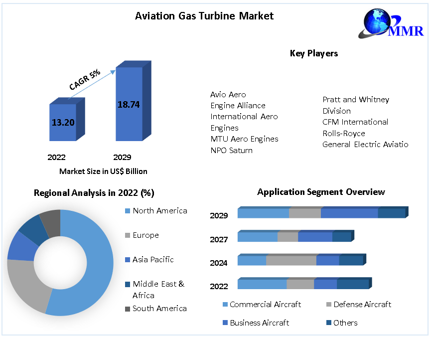 Aviation Gas Turbine Market