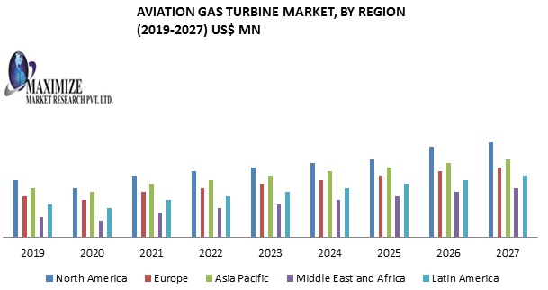 Aviation Gas Turbine Market