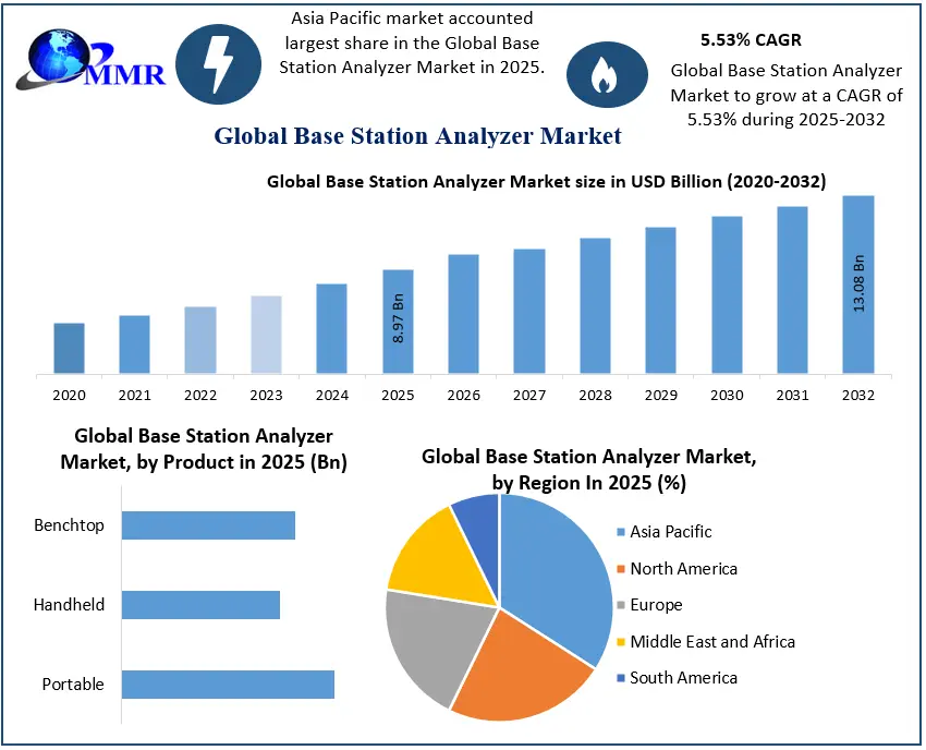 Base Station Analyzer Market 2025-2032