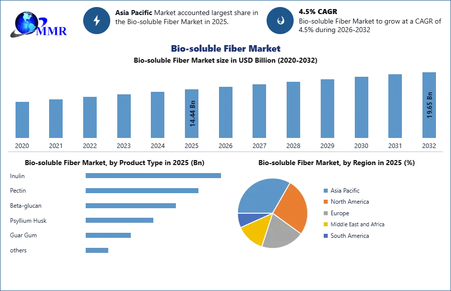Bio-soluble Fiber Market