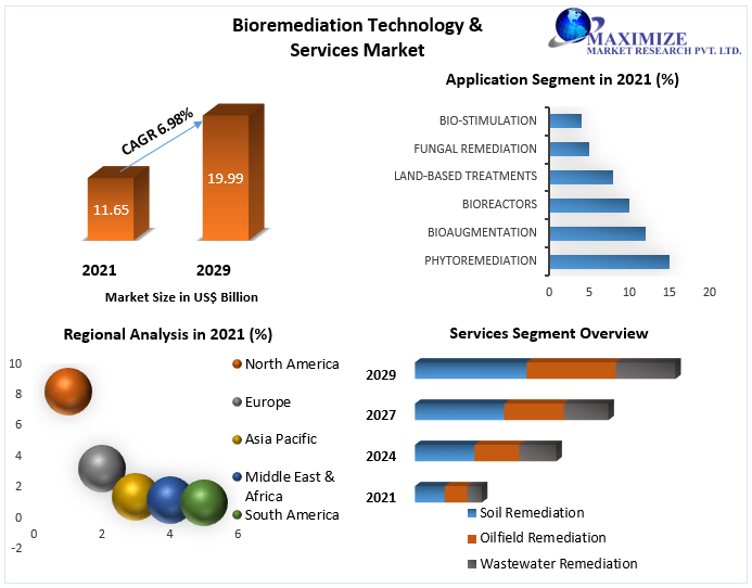 Bioremediation Technology & Services Market
