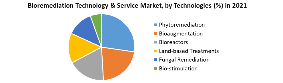Bioremediation Technology & Services Market 3