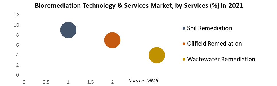 Bioremediation Technology & Services Market 4