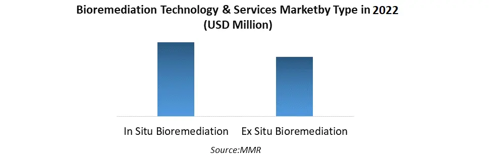 Bioremediation Technology and Services Market1