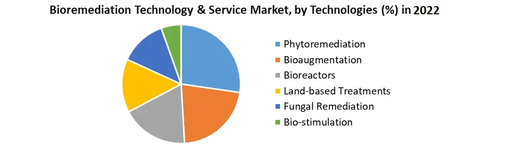Bioremediation Technology and Services Market2