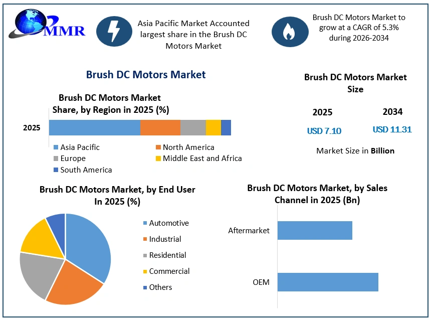 Brush DC Motors Market Growth