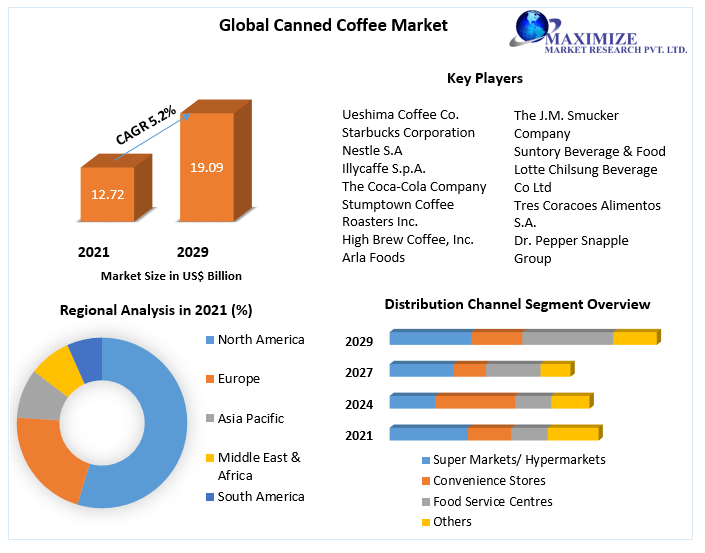 Canned Coffee Market Global Forecast and Analysis (20222029)