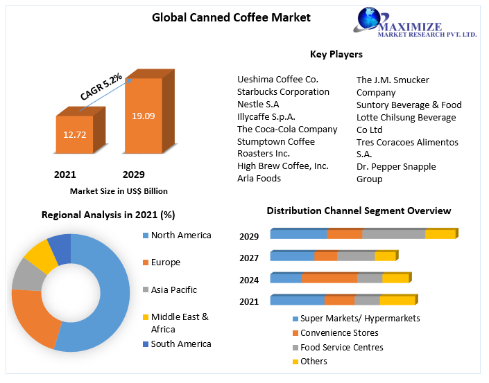 Canned Coffee Market