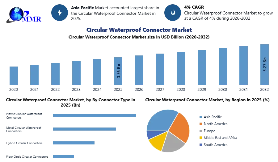 Circular Waterproof Connector Market