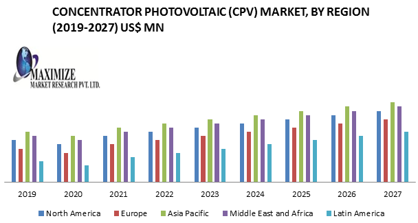 Concentrator Photovoltaic (CPV) Market
