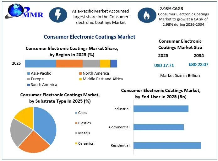 Consumer Electronic Coatings Market Growth