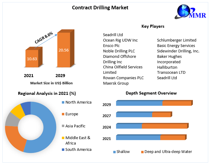 Contract Drilling Market