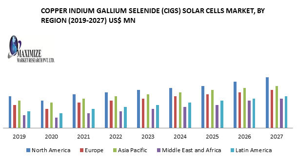 Copper Indium Gallium Selenide (CIGS) Solar Cells Market