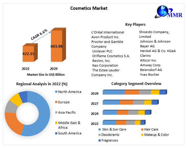 Cosmetics Market- Global Industry Analysis and Forecast 2023: 2029