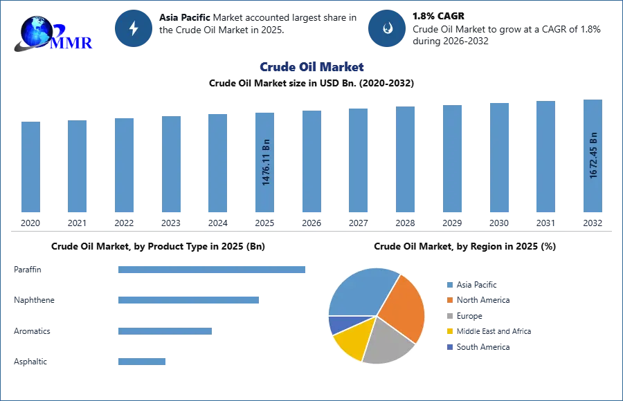 Crude Oil Market Trend and Forecast