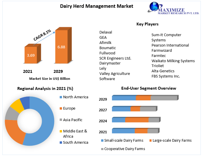 Dairy Herd Management Market - Global Industry Analysis 2029