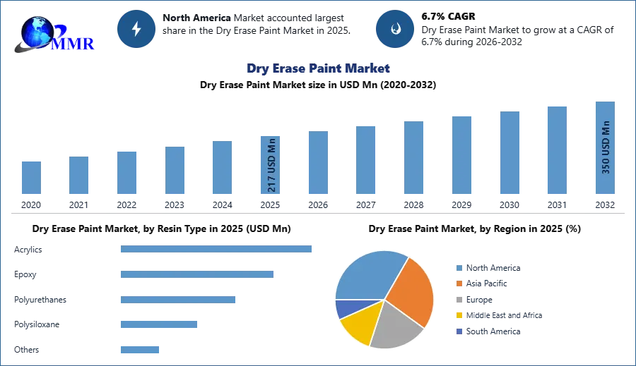 Dry Erase Paint Market