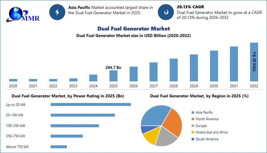 Dual Fuel Generator Market