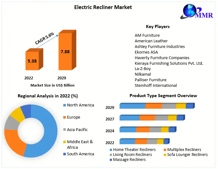 Electric Recliner Market: Industry Analysis Forecast (2023-2029)