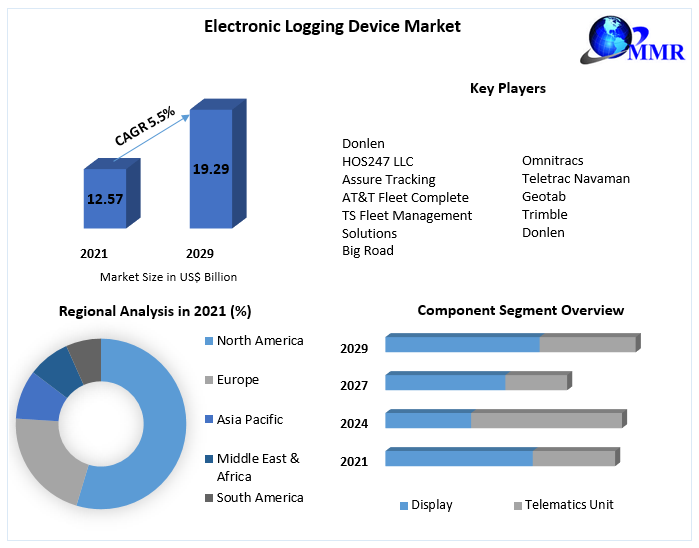 Electronic Logging Device Market