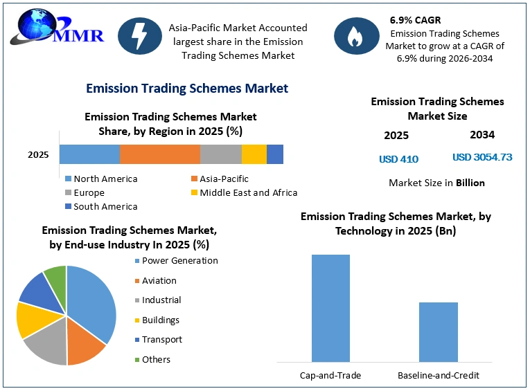 Emission Trading Schemes Market Growth