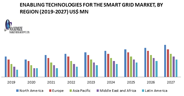 Enabling Technologies for the Smart Grid Market