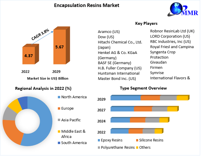 Encapsulation Resins Market
