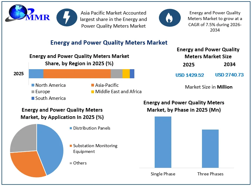 Energy and Power Quality Meters Market Growth