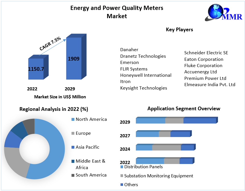 Energy and Power quality meters market