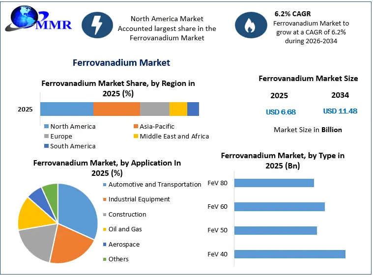 Ferrovanadium Market Growth