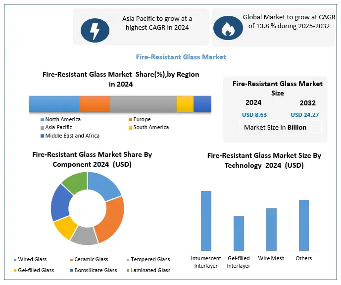 Fire-Resistant Glass Market