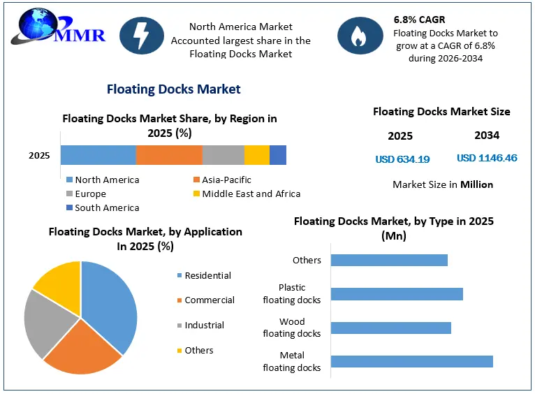 Floating Docks Market Growth