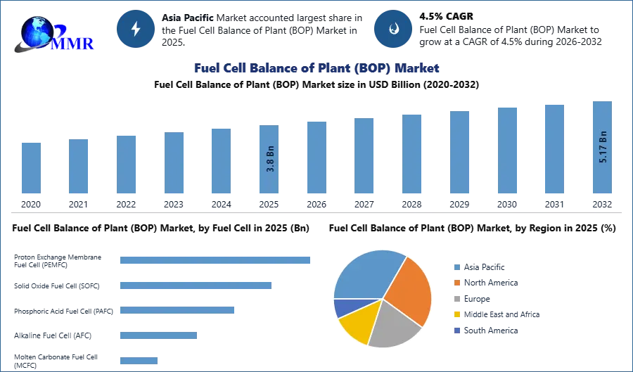 Fuel Cell Balance of Plant (BOP) Market