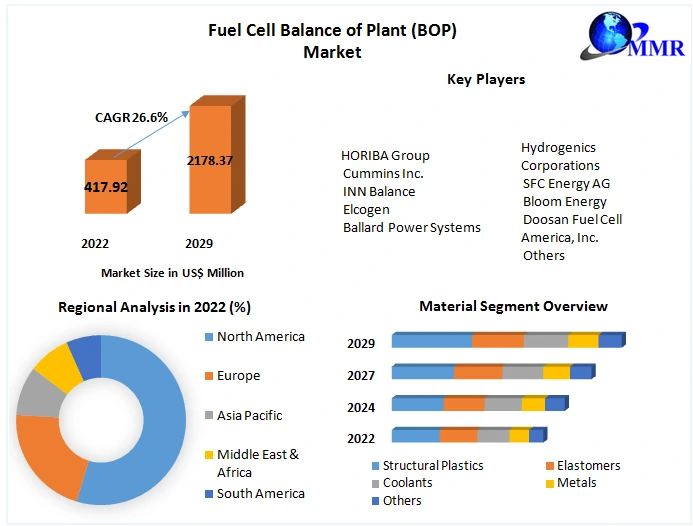 Fuel Cell Balance of Plant Market