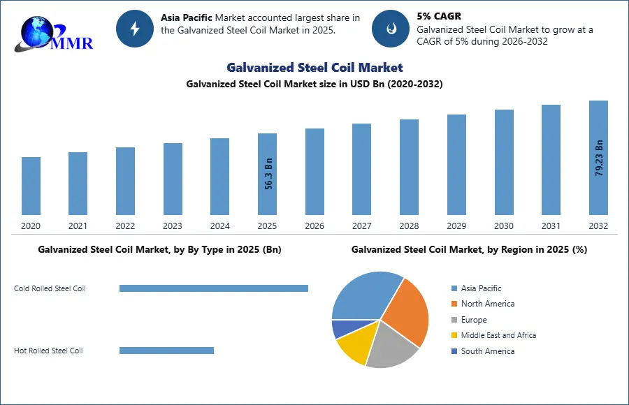 Galvanized Steel Coil Market