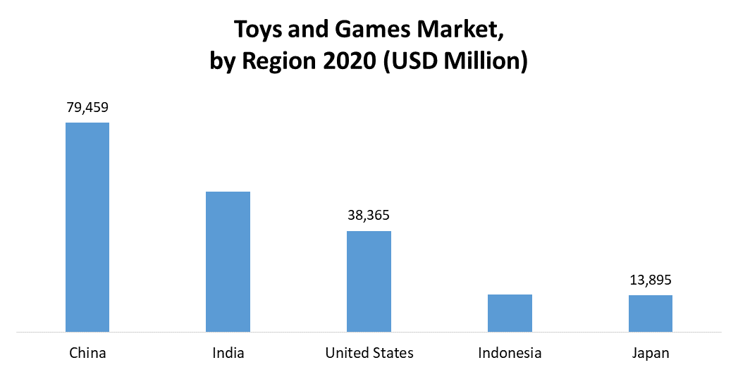 Toys and Games Market Global Industry Analysis and Forecast 2029