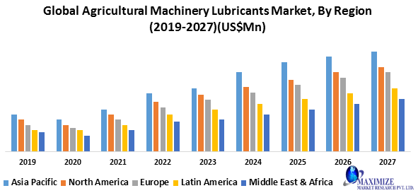 Global Agricultural Machinery Lubricants Market