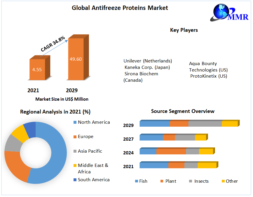 Global Antifreeze Proteins Market