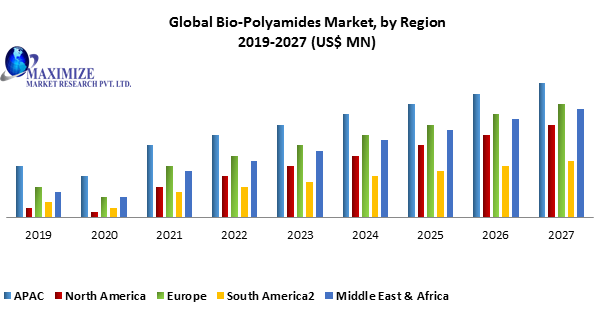 Global Bio-Polyamide Market