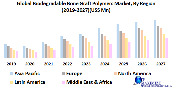 Global Biodegradable Bone Graft Polymers Market