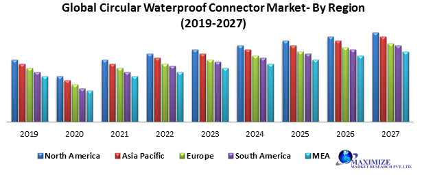 Global Circular Waterproof Connector Market