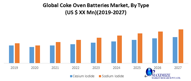 Global Coke Oven Batteries Market