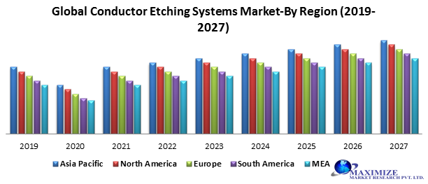 Global Conductor Etching Systems Market